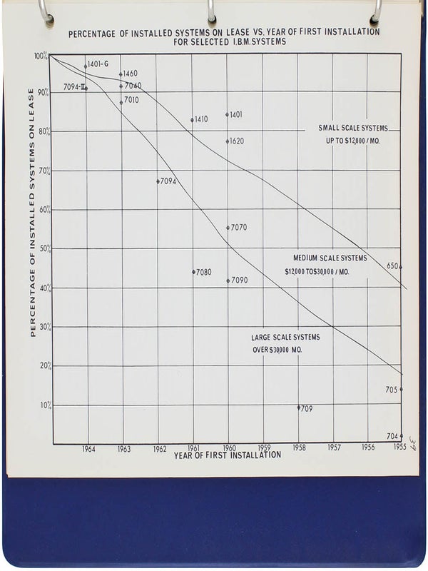 Proceedings Seminar on the Computer Industry for Security Analysts, November 19, 1964.